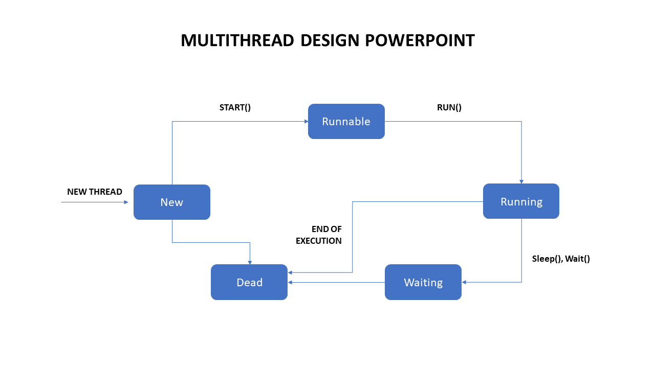 Multithread Design PowerPoint Presentation PPT Slides